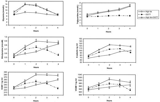 FIG. 3. Effects of a high-fat load, OGTT, and high-fat load plus OGTT on glycemia, triglycerides, ICAM-1, VCAM-1, and E-selectin levels and nitrotyrosine plasma levels in type 2 diabetic patients. Bars indicate SE. ○, high fat; •, OGTT; ▵, high fat + OGTT.