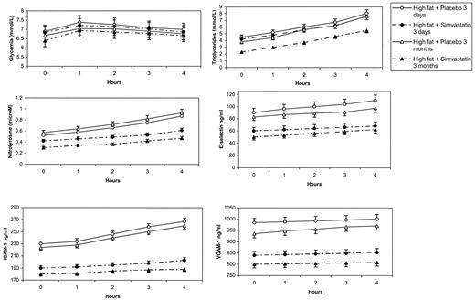 FIG. 4. Effects of a high-fat load on glycemia, triglycerides, ICAM-1, VCAM-1, and E-selectin levels and nitrotyrosine plasma levels in type 2 diabetic patients after short- and long-term simvastatin treatment. Bars indicate SE. ○, high fat + placebo at 3 days; •, high fat + simvastatin at 3 days; ▵, high fat + placebo at 3 months; ▴, high fat + simvastatin at 3 months.