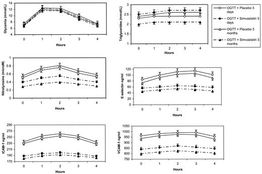 FIG. 5. Effects of an OGTT on glycemia, triglycerides, ICAM-1, VCAM-1, and E-selectin levels and nitrotyrosine plasma levels in type 2 diabetic patients after short- and long-term simvastatin treatment. Bars indicate SE. ○, OGTT + placebo at 3 days; •, OGTT + simvastatin at 3 days; ▵, OGTT + placebo at 3 months; ▴, OGTT + simvastatin at 3 months.