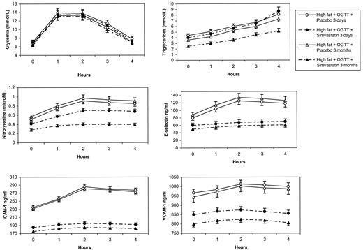 FIG. 6. Effects of a high-fat load plus OGTT on glycemia, triglycerides, ICAM-1, VCAM-1, and E-selectin levels and nitrotyrosine plasma levels in type 2 diabetic patients after short- and long-term simvastatin treatment. Bars indicate SE. ○, high fat + OGTT + placebo at 3 days; •, high fat + OGTT + simvastatin at 3 days; ▵, high fat + OGTT + placebo at 3 months; ▴, high fat + OGTT + simvastatin at 3 months.