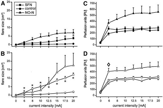 FIG. 1. Plotted are stimulus-response curves for the flare size at feet (A) (filled symbols) and thighs (B) (open symbols) and the respective flux values (feet, C, filled symbols; thighs, D, open symbols). A and B: Flare size was significantly reduced in SFN subjects (• and ○) and significantly enlarged in NO-Ns (▴ and ▵). Post hoc analysis of NO-N and control subjects revealed no significant differences. *Significant differences as revealed by post hoc analysis between SFN and control subjects (▪ and □) at each current intensity. C and D: Intensity of the flux within the flare did not differ between SFN and control subjects. There was, however, an increased flux in NO-Ns compared with control subjects. Post hoc analysis revealed a significant difference for 6-mA current intensity at the thigh (⋄).