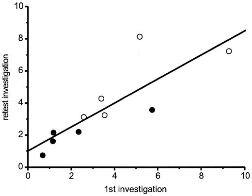 FIG. 2. Plotted are mean values of flare size of test (x-axis) and retest (y-axis) of five normal subjects in the feet (•) and thighs (○). The correlation between first and second investigation was significant (r = 0.83, P < 0.004). A separate analysis of the different test areas revealed a significant correlation in the feet (r = 0.91, P < 0.05). Correlation was weaker in the thighs (r = 0.74), in which significance was not reached (P = 0.15).