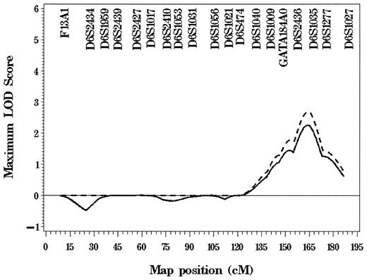 FIG. 2. Chromosome 6 results using the exponential allele-sharing model implemented in Genehunter Plus (solid line) and the multilocus NPL regression model (dashed line).