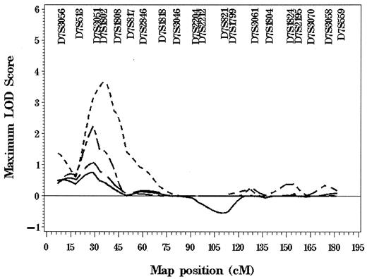 FIG. 3. Chromosome 7 results using the exponential allele-sharing model implemented in Genehunter Plus (solid line), the multilocus NPL regression model (heavily dashed line), the OSA analysis with lower mean BMI pedigrees (medium dashed line), and OSA analysis with families with earlier age at diagnosis (lightly dashed line).
