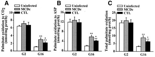 FIG. 2. Fatty acid oxidation is increased at elevated glucose in INS(832/13) cells overexpressing MCDc. INS(832/13) cells were uninfected or infected as described in the legend to Fig. 1D with AdCMV-tTA and AdTR5-MCDc viruses in the presence of doxycycline (10 μg/ml; CTL) or in its absence (MCDc). Cells were then preincubated for 30 min at 37°C in KRBH medium containing 0.5% BSA at 2 mmol/l glucose and then incubated for 1 h at 2 (G2) and 16 mmol/l (G16) glucose in the presence of 1 mmol/l carnitine, 0.25 μCi/ml [1-14C]palmitate, 0.25 mmol/l unlabeled palmitate, and 0.5% BSA. Palmitate oxidation to CO2 (A), ASP (B), and total palmitate oxidation (CO2 + ASP) (C) was measured as described in research design and methods. Data are means ± SE of six determinations in two separate experiments. *P < 0.05 vs. MCDc; **P < 0.001 vs. uninfected cells.