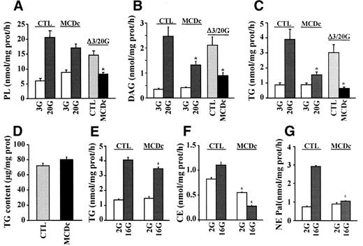 FIG. 3. Glucose-induced fatty acid esterification processes are reduced in INS cells overexpressing MCDc. A–C: INSr3-MCDc (clone #5) cells prepared in the absence (CTL) or presence (MCDc) of doxycycline (1 μg/ml) as described in the legend to Fig. 1A–C were preincubated for 30 min at 37°C in KRBH medium containing 0.07% BSA at 3 mmol/l glucose and then incubated for 1 h at 3 (G3) and 20 mmol/l (G20) glucose in the presence of 1 mmol/l carnitine, 0.5 μCi/ml [1-14C]palmitate, 0.1 mmol/l unlabeled palmitate, and 0.5% BSA. Fatty acid esterification into phospholipids (A), DAG (B), and triglyceride (C) were assessed using thin-layer chromatography after lipid extraction. Δ3/20G is the difference between the incorporation of palmitate in the particular lipid class at 20 (G20) versus 3 mmol/l (G3) glucose. D: The total triglyceride content of CTL and MCDc-overexpressing INSr3-MCDc cells prepared as described in Fig. 1A–C. E–G: INS(832/13) cells were infected as described in the legend to Fig. 1D with AdCMV-tTA and AdTR5-MCDc viruses in the presence of doxycycline (10 μg/ml; CTL) or absence of doxycycline (MCDc). Cells were incubated in the presence of labeled and cold palmitate as described in the legend to Fig. 2. Fatty acid esterification into triglyceride (E), cholesterol esters (F), and NEpal (G) was assessed as described above. Data are means ± SE of nine determinations in three separate experiments (A–D) or three determinations (E–G). *P < 0.05 at least.