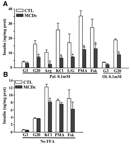 FIG. 5. The secretory response to both fuel and nonfuel stimuli is markedly reduced in INSr3-MCDc#5 cells overexpressing MCDc only in the presence of exogenous FFA. A: INSr3-MCDc#5 cells were prepared and preincubated as described in the legends to Fig. 1A–C and Fig. 4A. The cells were then incubated in KRBH containing 0.5% BSA at 37°C for 1 h in the presence of 0.1 mmol/l palmitate (Pal) or oleate (Ol) in the presence of 3 mmol/l glucose (G3) without or with 10 mmol/l l-arginine (Arg), 35 mmol/l KCl, 5 mmol/l leucine plus 5 mmol/l glutamine (L/G), 0.1 μmol/l PMA, and 5 μmol/l forskolin (Fsk) or at 20 mmol/l glucose (G20). B: Same experimental conditions as in A except that cells were incubated for 1 h in the absence of exogenous fatty acids. Data are means ± SE of nine determinations in three separate experiments (A) or six determinations in two separate experiments (B). *P < 0.02 at least.