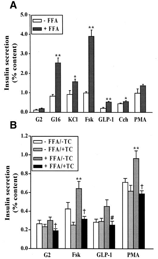 FIG. 7. Insulin secretion to glucose and nonfuel stimuli is augmented by exogenous FFAs, and this augmentation is blocked by triacsin C. A: INS(832/13) cells were preincubated for 30 min in KRBH at 2 mmol/l glucose containing 0.5% BSA with or without 0.25 mmol/l palmitate/oleate (1:1) and then incubated for 45 min in KRBH containing 0.5% BSA at 2 mmol/l glucose (G2), without or with the nonfuel stimuli 25 mmol/l KCl, 5 μmol/l forskolin (Fsk), 10 nmol/l GLP-1, 200 μmol/l carbachol (Cch), and 0.2 μmol/l PMA or at 16 mmol/l glucose (G16), all in the absence (−FFA) or presence (+FFA) of 0.25 mmol/l palmitate/oleate (1:1). B: INS(832/13) cells were incubated for 2 h in KRBH at 2 mmol/l glucose containing 0.5% BSA with or without 10 μmol/l triacsin C (TC) and incubated in the same media for 45 min with or without 0.25 mmol/l FFA (palmitate:oleate, 1:1) at 2 mmol/l glucose with or without the nonfuel stimuli Fsk, GLP-1, or PMA. Data are means ± SE of nine determinations in three separate experiments. *P < 0.05 and **P < 0.001 for same condition without FFA; #P < 0.05 and †P < 0.001 vs. same condition with FFA, without triacsin C.