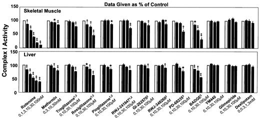 FIG. 1. Dose-dependent effects of rotenone and various agents, to which antidiabetic potentials have been ascribed, on the enzymatic activity of respiratory complex I in homogenates of the red part of rat gastrocnemius muscle (top) and rat liver (bottom), which were sonicated to disrupt cell and mitochondrial membranes. Data are given as a percentage of an intraindividual control (=100%; □) and are means ± SE; n = 6–24 each. 1TZD, 2PPAR-γ agonist, 3PPAR-γ antagonist; *P < 0.05; †P < 0.01; ‡P < 0.001 vs. control.