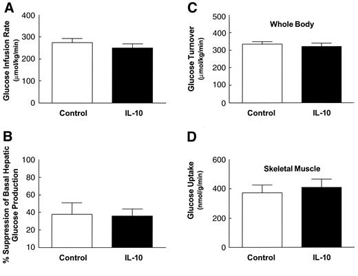 FIG. 5. Skeletal muscle and hepatic insulin action after IL-10 treatment in the control (○) and IL-10 (•) mice. A: Steady-state glucose infusion rate. B: Percent suppression of basal HGP. C: Insulin-stimulated whole-body glucose turnover in vivo. D: Insulin-stimulated glucose uptake in skeletal muscle (gastrocnemius) in vivo. Values are means ± SE for six to seven experiments.