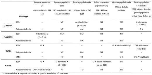 FIG. 1. Summary of association studies on adiponectin SNPs. *All studies except this one were cross-sectional.