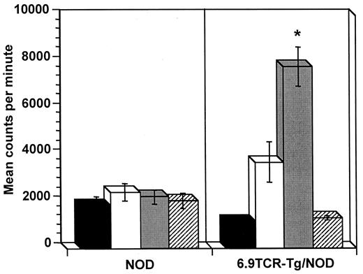 FIG. 2. 6.9TCR/NOD T-cells respond to NOD, but not BALB/c, islet cell antigen. Lymph node (mesenteric and pancreatic) mononuclear cells (5 × 105/well) from 6.9TCR/NOD (n = 6) or age-matched nontransgenic littermate (n = 3) mice were cultured in the presence or absence of islet cells from NOD or BALB/c mice. Proliferative responses were determined by standard 3H-thymidine incorporation. Data are the mean counts per minute, with SE indicated by error bars. 6.9TCR/NOD T-cells proliferated in response to 20,000 NOD islet cells () significantly (Student’s t test) more than those of nontransgenic littermates (*). While this trend was also present in using 10,000 NOD islet cells (□), the results failed to reach statistical significance. Of note, there was no significant difference observed between 6.9TCR/NOD cells cultured alone or with BALB/c IC. ▪, no islet cells; , 15,000 BALB/c islet cells.