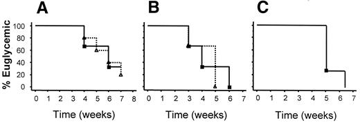 FIG. 7. Splenocytes from diabetes-resistant 6.9TCR/NOD.C6 mice retain their diabetogenic potential upon transfer into NOD-scid recipients. Splenocytes harvested from nondiabetic 6.9TCR-Tg/NOD.C6 (▪) or diabetic nontransgenic (▵) littermates were injected into NOD-scid adult (A) or neonatal (B) mice. CD4 cells (10 × 106 cells per injection, two injections per recipient, 1 week apart) were purified from the lymph nodes of nondiabetic 6.9TCR/NOD.C6 and were injected into 9-day-old NOD-scid mice (C). Blood glucose levels were measured weekly, following cell transfer. Data are represented in Kaplan-Meier plots. No significant difference was observed between groups.