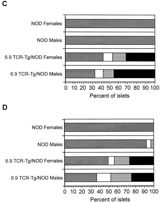 FIG. 3. Diabetes is severe and accelerated in 6.9TCR/NOD mice. A: The onset of diabetes was accelerated in 6.9TCR/NOD at backcross 4–5 (n = 15 females and 14 males) compared with sex-matched nontransgenic NOD (n = 6 females and 14 males) littermates. Urine glucose levels were monitored daily for the first 4 weeks of life and three times per week thereafter. Diabetes was confirmed in mice with glucosuria by measuring blood glucose levels. Mice were considered overtly diabetic when urine glucose was >2% and blood glucose was >15 mmol/l. The percentage of euglycemic mice is plotted on Kaplan-Meier curves, with statistical analysis performed using the Mantel-Cox log-rank test. B: Representative photomicrographs (original magnification, ×20) of hematoxylin and eosin- (top) or aldehyde-fuchsin (bottom)-stained pancreas tissue sections from 3- to 5-week-old 6.9TCR/NOD or age-matched nontransgenic NOD mice. C and D: Increased islet inflammation and degranulation is consistent with an accelerated disease course in 6.9TCR/NOD compared with nontransgenic NOD littermates. Data were compiled from pancreas sections taken from 3- to 5-week-old 6.9TCR/NOD mice and age-matched nontransgenic littermates (6–9 mice/group) as described in research design and methods. C: , no infiltrate; □, polar infiltrate; , peri-islet infiltrate; ▪, intraislet infiltrate. D: , fully granulated; □, 50–75% granulated; , 20–50% granulated; ▪, fully degranulated.