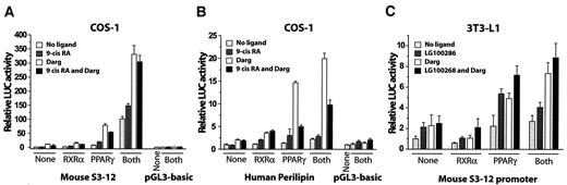 FIG. 3. The S3-12 and perilipin promoters respond to PPAR-γ activation. Transfection of full-length reporters into COS-1 cells. A: Mouse S3-12. B: Human perilipin. Medium was supplemented with vehicle (DMSO; light gray), 9-cis-retinoic acid (9-cis-RA; 1 μmol/l; dark gray), darglitazone (Darg; 1 μmol/l; white), or both ligands (▪). C: S3-12 reporter transfected into differentiated 3T3-L1 cells. After 3 h, cells were incubated in medium containing vehicle (light gray), LG100268 (1 μmol/l; dark gray), darglitazone (1 μmol/l); white), or both ligands (▪) for 48 h.