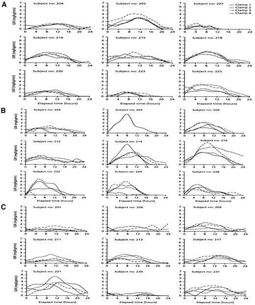 FIG. 1. Individual time-action profiles (glucose infusion rates over time) of the first nine patients randomized to insulin detemir (A), NPH insulin (B), or insulin glargine (C). The four clamps in one subject are summarized in one plot. A low within-subject variability is indicated by the four lines in one plot being close to each other (e.g., subject no. 204), whereas major deviations between the time-action profiles in one subject (e.g., subject no. 224) shows a high within-subject variability.