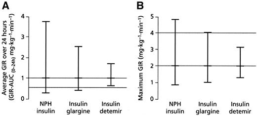 FIG. 2. Within-subject variability of insulin detemir, NPH insulin, and insulin glargine are graphically shown by the width of a prediction interval containing 95% of the predicted values. The prediction intervals illustrating day-to-day variability in the pharmacodynamic response are exemplified for a subject with the same mean response with any given treatment (insulin detemir, NPH insulin, or insulin glargine). A: A subject with a mean GIR over 24 h of 1 mg · kg−1 · min−1 has a probability to experience an effect of less than half the usual effect (i.e., <0.5 mg · kg−1 · min−1) of 0.5% using insulin detemir, 16% with NPH insulin, and 7% with insulin glargine. B: Similarly, for a subject with a maximum effect of 2 mg · kg−1 · min−1, the probability of experiencing a maximum effect of more than twice the usual level (i.e., >4 mg · kg−1 · min−1) will be 0.1% if the subject uses insulin detemir, 6% with NPH insulin, and 3% with insulin glargine. Note: a linear scale has been used in this figure to improve readability of values, and therefore the prediction intervals are not distributed symmetrically around the mean.