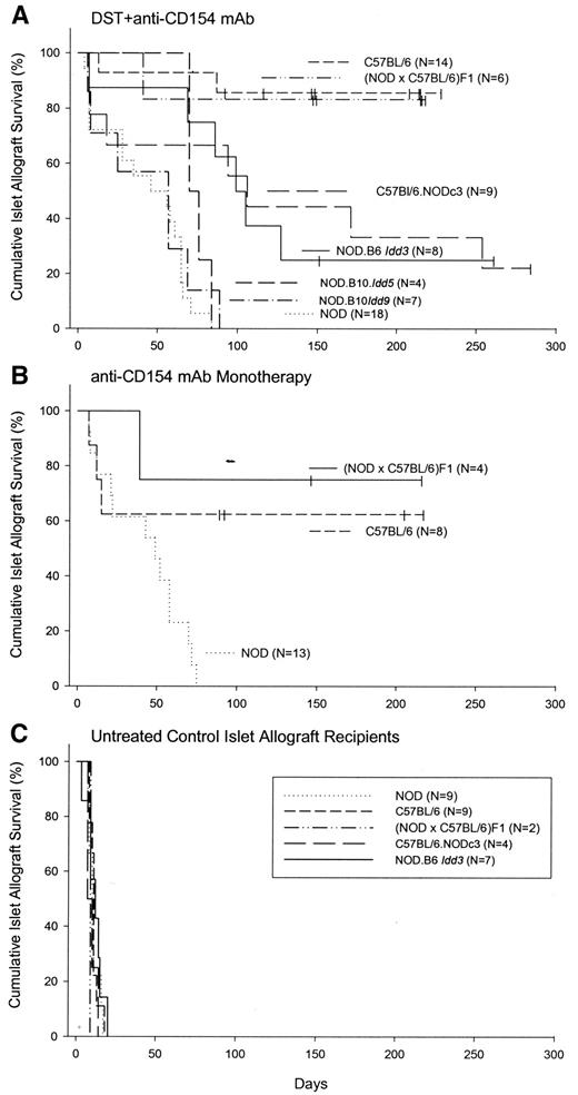 FIG. 1. Life table analysis of islet allograft survival in chemically diabetic mice. Groups of 6- to 8-week old chemically diabetic mice were given C3H/HeJ islet allografts as described in research design and methods. A: Mice were also treated with a DST plus anti-CD154 mAb. DST (107 C3H/HeJ spleen cells) was given on day −7 relative to transplantation, and anti-CD154 mAb (0.5 mg/dose) was given on days −7, −4, 0, and 4. B: Mice were treated with anti-CD154 mAb monotherapy (0.5 mg/dose), which was given on days −7, −4, 0, and 4 relative to transplantation. C: Mice received allografts but no other treatment. The experiment was terminated arbitrarily at various time points as mice were used for other experiments. Vertical bars incidate mice that were removed from the study with intact grafts or alive with intact grafts at the conclusion of the period of observation.