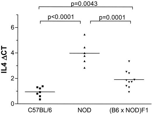 FIG. 2. Improved NKT cell function in (NOD × C57BL/6)F1 mice. Expression of IL-4 mRNA was measured by real-time quantitative PCR from whole spleen 90 min after anti-CD3 (1 μg/mouse) stimulation in vivo. Relative levels of mRNA (ΔCT) from individual mice are expressed as the IL-4 cycle threshold (CT) detection value minus the glyceraldehyde-3-phosphate dehydrogenase cycle threshold value. Every unit increase in ΔCT represents a twofold decrease in mRNA expression. In the data shown, NOD has eightfold less IL-4 mRNA than C57BL/6 and fourfold less IL-4 mRNA than (C57BL/6 × NOD)F1.