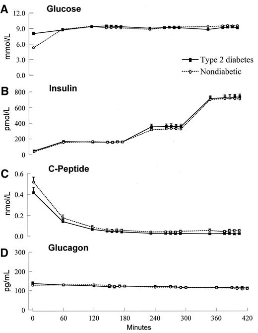 FIG. 1. Plasma glucose (A), insulin (B), C-peptide (C), and glucagon (D) concentrations observed in the diabetic and nondiabetic subjects prior to and during a hyperglycemic clamp. The insulin, somatostatin, glucagon, and growth hormone infusions started at time 0.