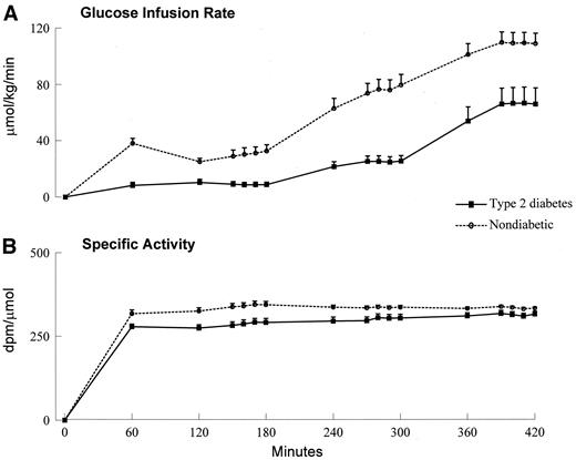 FIG. 2. Glucose infusion rates (A) required to maintain target glucose concentrations and plasma [3-3H]glucose specific activity (B) observed in the diabetic and nondiabetic subjects prior to and during a hyperglycemic clamp. The insulin, somatostatin, glucagon, and growth hormone infusions started at time 0.