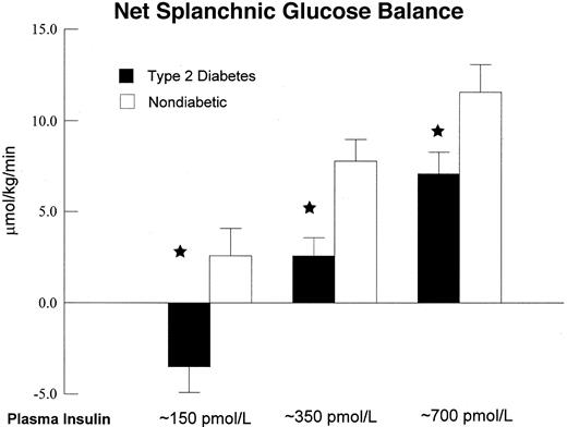 FIG. 3. Net splanchnic glucose balance observed in the diabetic and nondiabetic subjects during the final 30 min of the low (∼150 pmol/l)-, middle (∼350 pmol/l)-, and high (∼700 pmol/l)-dose insulin infusions. *P < 0.05 versus nondiabetic values.