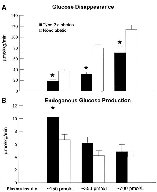 FIG. 5. Rates of glucose disappearance (A) and EGP observed in the diabetic and nondiabetic subjects during the final 30 min of the low (∼150 pmol/l)-, middle (∼350 pmol/l)-, and high (∼700 pmol/l)-dose insulin infusions. *P < 0.01 versus nondiabetic values.