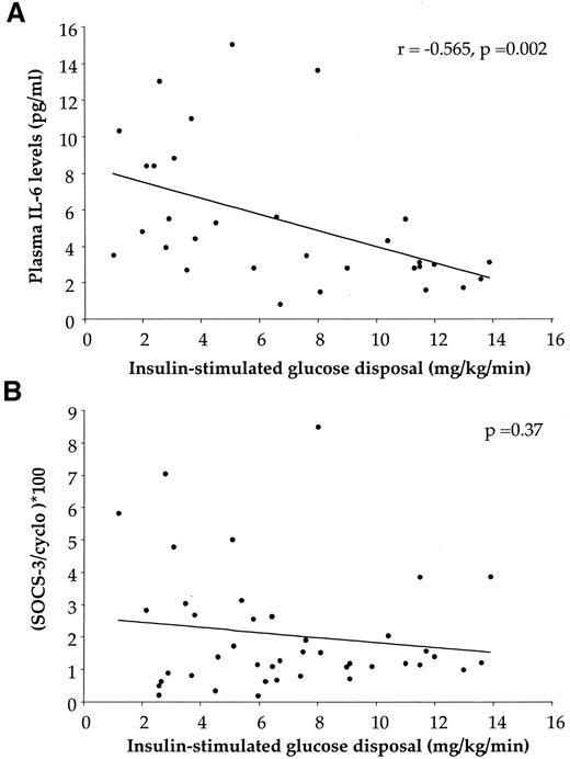 FIG. 4. Relation of insulin-stimulated glucose disposal with circulating IL-6 levels (A) and SOCS-3 mRNA in skeletal muscle (B). Spearman’s correlations were established using data from age-matched control, obese nondiabetic, and type 2 diabetic subjects.