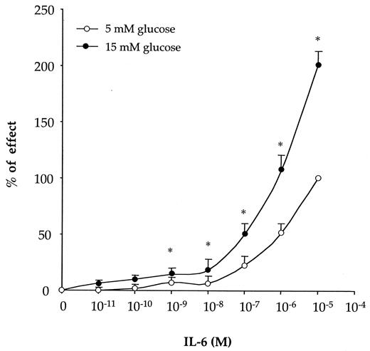 FIG. 5. Effect of glucose on IL-6−induced SOCS-3 expression in human myotubes. Differentiated myotubes were serum starved overnight and then treated with IL-6 (20 ng/ml) in the presence of 5 or 15 mmol/l of glucose. Results are expressed by reference to the effect obtained with 200 ng/ml of IL-6 (10−5 mol/l) in the presence of 5 mmol/l glucose. Data represent means ± SE of three different experiments performed in triplicate. *P < 0.05.
