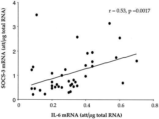 FIG. 7. Relation between IL-6 and SOCS-3 mRNA levels in subcutaneous adipose tissue. IL-6 and SOCS-3 mRNA were measured by real-time RT-PCR in subcutaneous adipose tissue of age-matched lean control, obese nondiabetic, and type 2 diabetic subjects. Correlation was identified using Spearman’s nonparametric test. att, attomoles.
