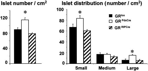 FIG. 6. Increased β-cell mass in GRPdx-Cre mice arises from increased numbers of small and large islets. Total islet numbers per centimeter squared as well as numbers of large and small islets per centimeter squared are increased in GRPdx-Cre mice. GRRIP-Cre mice are undistinguishable from control mice. Data are means ± SE; *P < 0.05 compared with the control group.