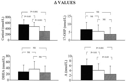 FIG. 1. Cortisol and sex hormone responsiveness to 1–24 ACTH administration, expressed as Δ values (means ± SD) in PCOS women with GI states (▪) and obese (OB-NGT; □) and normal-weight (NW-NGT; &;) PCOS women with NGT. P values refer to OB-NGT and NW-NGT vs. GI and OB-NGT vs. NW-NGT groups. A, androstenedione.