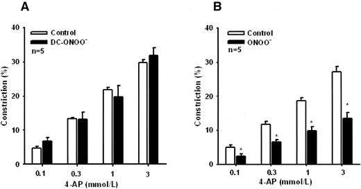 FIG. 1. The effect of authentic ONOO− on the contractile response to 4-AP in RSCAs. A: DC-ONOO− had no effect on 4-AP–induced contractions. B: ONOO− (5 μmol/l) reduced constriction to 4-AP. *P < 0.05 vs. control.