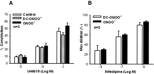 FIG. 2. A: Similar contractile responses to graded doses of U46619 were observed in arteries that were incubated with either DC-ONOO− or ONOO− compared with control (n = 3; NS). C: Nifedipine induced similar dilator responses in arteries that were incubated with DC-ONOO− and ONOO− (n = 3; NS).
