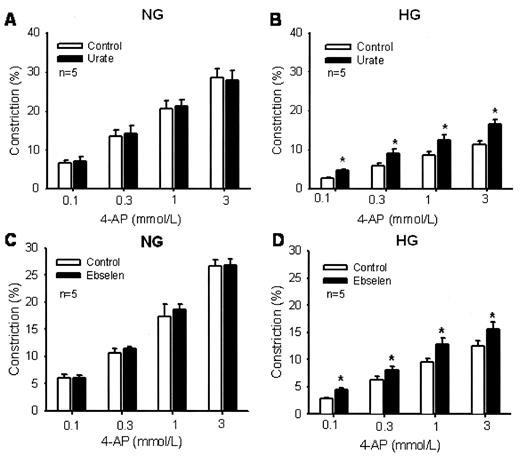 FIG. 7. A and B: RSCAs that were incubated for 24 h in NG constricted more to 4-AP than RSCAs that were exposed to HG, respectively. Scavenging of ONOO− by 100 μmol/l urate partially restored 4-AP constrictions in HG preparations. C and D: Scavenging of ONOO− by 100 μmol/l ebselen also partially restored responses in HG arteries. *P < 0.05 vs. NG.