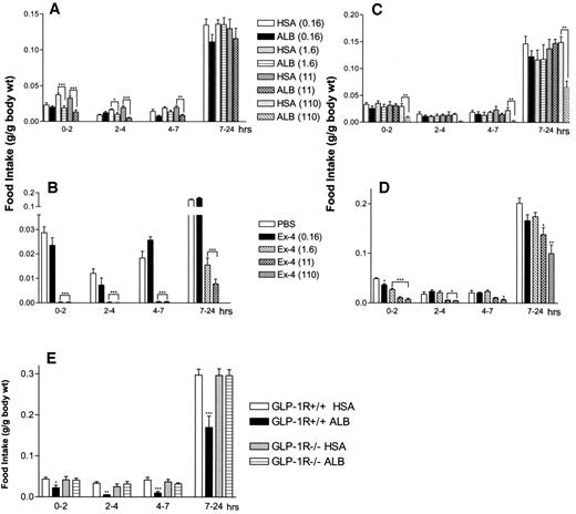 FIG. 4. Albugon (ALB) reduces food intake in fasted mice but is less anorectic than Ex-4. After an overnight fast, wild-type mice were given ICV (A and B) or IP (C–E) injections of PBS or increasing doses (nmol/kg) of Ex-4, HSA, or ALB. E: Wild-type and GLP-1R−/− mice were fasted overnight and then given IP injections of 110 nmol/kg of HSA or ALB. Food intake was measured at 2, 4, 7, and 24 h after recovery from injection. Values are expressed as means ± SE; n = 4–5 mice/group. *P < 0.05, **P < 0.01, ***P < 0.001 vs. control-treated (PBS or HSA) mice.