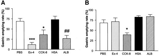 FIG. 5. Albugon (ALB) reduces the gastric emptying rate in wild-type but not GLP-1R−/− mice. Gastric emptying rate in wild-type (WT) (A) and GLP-1R−/− (B) mice at 4 h after IP administration of PBS, Ex-4 (0.17 mg/kg), HSA (2.7 mg/kg), ALB (3 mg/kg), or CCK octapeptide (CCK-8; 4 μg/mouse) is shown. Values are expressed as means ± SE; n = 3–4 mice/group. *P < 0.05, ***P < 0.001 vs. PBS; ##P < 0.01 vs. HSA.