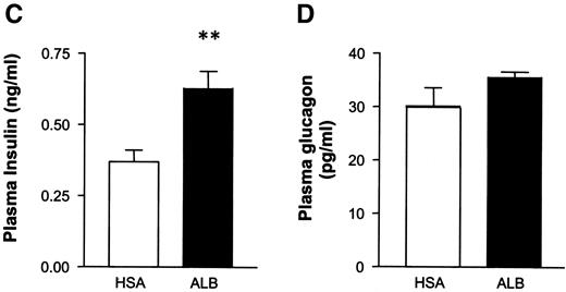 FIG. 3. Albugon dose-dependently lowers the glucose excursion and increases plasma insulin and insulin-to-glucose ratios after an oral or peripheral glucose challenge. Oral glucose tolerance test (A) and IP glucose tolerance test (B) in wild-type mice treated with different doses of IP HSA or Albugon (ALB) 60 min before a glucose load. The bottom panel in A and B indicates the plasma insulin-to-glucose ratios (ng/ml:mmol/l) at the 20-min time point after glucose administration in HSA- or ALB-treated mice. C: Plasma insulin levels at the 20-min time point after IP glucose administration in mice treated with 1 mg/kg HSA (□) or ALB (▪). D: Plasma glucagon levels in fasted mice at 20 min after IP administration of 1 mg/kg HSA (□) or ALB (▪). Values are expressed as means ± SE; n = 5–12 mice/group. *P < 0.05, **P < 0.01, ***P < 0.001 for Albugon- vs. HSA-treated mice.