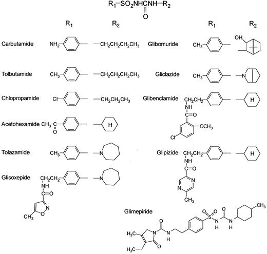 FIG. 1. Chemical structures of sulfonylureas in current or previous use. All share the basic structure shown on top of the figure. The first-generation sulfonylureas (left side) (e.g., tolbutamide and chlorpropamide) have a straight aliphatic side-chain (butyl- and propyl-, respectively) as R2. The more potent second-generation sulfonylureas (right side) (e.g., glibenclamide [glyburide] and glipizide) instead have a ring structure as R2 and a more complex R1 structure. Reprinted from International Textbook of Diabetes Mellitus, 3rd edition, by permission of the publisher, John Wiley and Sons, Ltd.