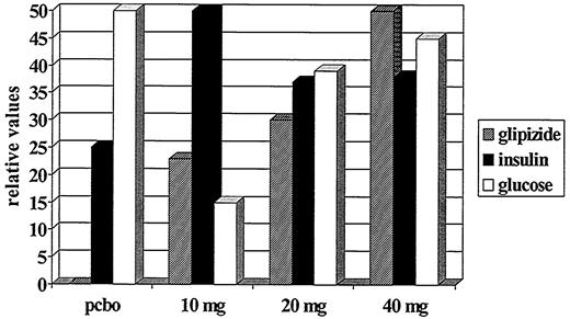 FIG. 3. Relative incremental values (of area under the curve, 0–240 min) in response to glipizide and a test meal in type 2 diabetic patients after cross-over treatment, in random order, with placebo and 10 mg, 20 mg, and 40 mg glipzide per day for 3 months each. Measurements of plasma glipizide levels verified the dose increments. Note the higher insulin (P < 0.05) and lower glucose (P < 0.05) levels after 10 mg/day glipizide than after 40 mg/day. Adapted from Stenman et al. (25), with permission.