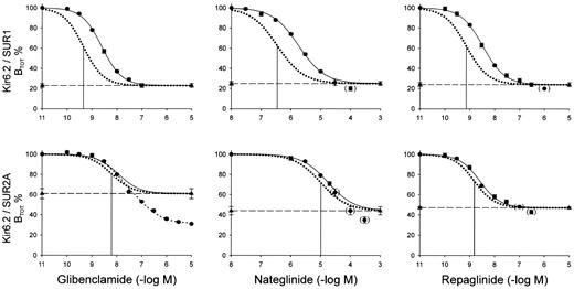 FIG. 3. Inhibition of [3H]glibenclamide binding to Kir6.2/SUR1 and Kir6.2/SUR2A KATP channels by glibenclamide, nateglinide, and repaglinide in intact HEK cells at 37°C. For transient transfection, the mouse clones were used with the exception of SUR1, which was the rat clone. Inhibition curves are presented as percent total binding (% BTOT) and are the mean of three to four individual experiments. Nonspecific binding was determined in the presence of glibenclamide (100 nmol/l, Kir6.2/SUR1) or P1075 (100 μmol/l, Kir6.2/SUR2A), respectively. Data were analyzed using the logistic form of the Hill equation. IC50 values were corrected for the presence of the radioligand according to Cheng-Prusoff to give the Ki values listed in Table 1 (20,21). The correction amounted to factors of ∼5 and 1.6 for Kir6.2/SUR1 and Kir6.2/SUR2A, respectively. The corrected inhibition curves are represented by the dotted curves and the pKi values are indicated.