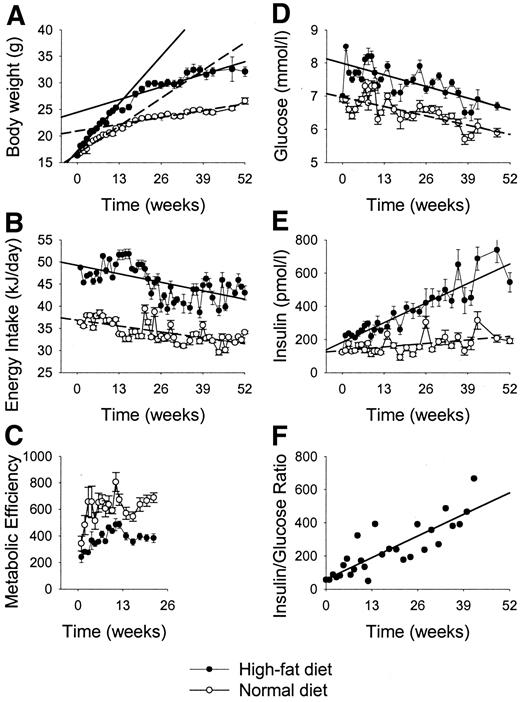 FIG. 1. Body weight, energy intake, metabolic efficiency, baseline levels of glucose and insulin, and the baseline insulin/glucose ratio in female C57BL/6J mice given a high-fat diet or a normal diet for 12 months. Ten different experimental series with a total of ∼500 mice were included in the figures. The mice were 4 weeks old at the start of the experiment. Data are means ± SEM. Linear regressions are also estimated.