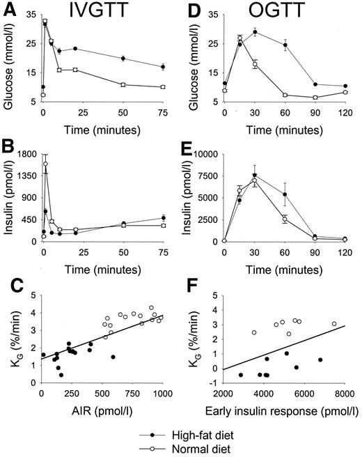 FIG. 2. Plasma levels of glucose and insulin and the glucose elimination constant as a function of AIR or early insulin response in female C57BL/6J mice given high-fat diet or a normal diet during an IVGTT performed 1 week after starting the high-fat feeding or in an OGTT performed 3 weeks after starting the high-fat feeding. Data are means ± SEM.