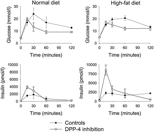 FIG. 3. Plasma levels of glucose and insulin during an OGTT in C57BL/6J mice given high-fat diet or normal diet for 8 weeks. In the last 4 weeks, mice given the DPP-IV inhibitor LAF237 in the drinking water (controls given plain water). Data are means ± SEM.