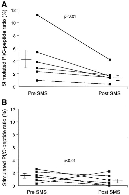 FIG. 1. PI/C-peptide responses to intravenous arginine (5 g) in (A) six patients with type 2 diabetes and (B) six control subjects before and after a 3-h somatostatin-insulin (SMS) clamp during which the glucose level was maintained constant.