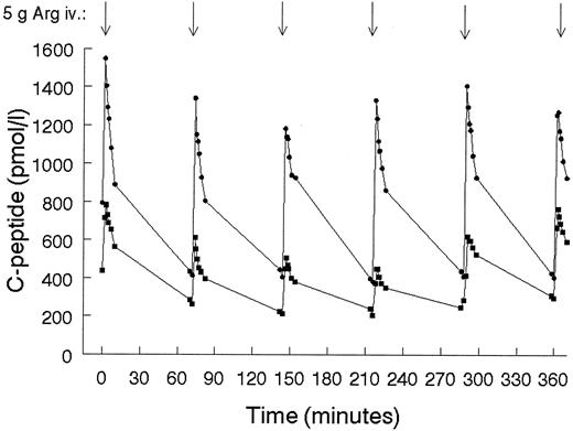 FIG. 2. Time-response study of C-peptide responses to sequential intravenous arginine (5 g) in two patients with type 2 diabetes during a 6-h somatostatin-insulin clamp during which the glucose level was maintained constant.