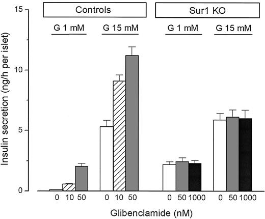 FIG. 2. Lack of effect of glibenclamide on insulin secretion by mouse islets lacking KATP channels (Sur1KO mice). Islets from 10-month-old control and Sur1KO mice (45) were cultured overnight in RPMI medium containing 10 mmol/l glucose before being incubated (batches of three islets) for 1 h in Krebs medium containing 1 or 15 mmol/l glucose and the indicated concentration of glibenclamide. Insulin was measured in the incubation medium. Values are means ± SE for 17 batches of islets from three separate preparations. The islet insulin content was 138 ± 4 and 145 ± 4 ng/islet for controls and Sur1KO mice, respectively.