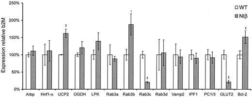 FIG. 5. Perturbed expression of factors involved in GSIS and insulin exocytosis in NIβ mice. Real-time PCR analyses of different β-cell factors revealed that mRNA levels of Glut2 and Rab3C are severely downregulated, whereas Ucp-2 and Bcl-2 mRNA levels are increased, in islets isolated from NIβ (n = 3) compared with those from wild-type (n = 3) mice. Data are average values ± SE. Arbp, acidic ribosomal protein P0; b2M, β-2-microglobulin; LPK, l-puryvate kinase; OGDH, 2-oxo-glutarate dehydrogenase; PC1/3, prohormone convertase 1/3. *P < 0.05; **P < 0.01.