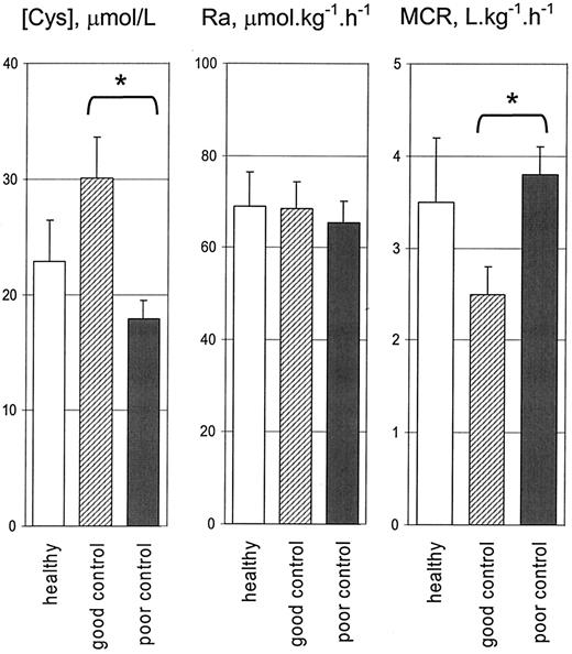 FIG. 2. Erythrocyte free cysteine concentration ([Cys]), cysteine rate of appearance (Ra) (as estimated from erythrocyte 2H2-cysteine enrichments), and metabolic clearance rate (MCR) (MCR = Ra/[Cys]) in adolescents with well-controlled and poorly controlled type 1 diabetes compared with matched healthy adolescents. *P < 0.05.