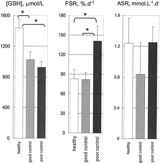 FIG. 3. Erythrocyte glutathione concentration ([GSH]), FSR, and absolute synthesis rate (ASR) in adolescents with well-controlled and poorly controlled type 1 diabetes compared with matched healthy adolescents. *P < 0.05.